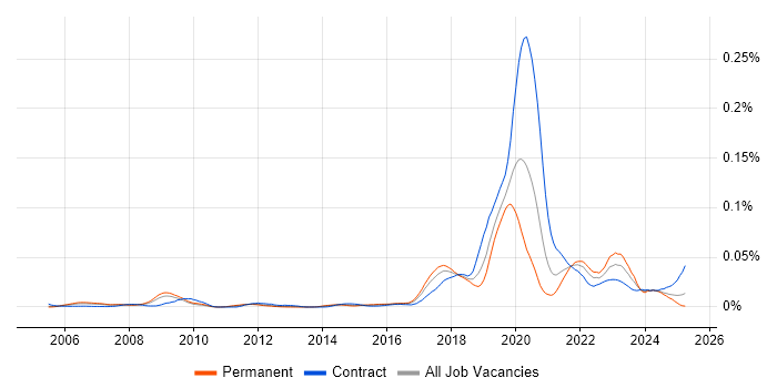 Job vacancy trend for RStudio in the UK Job vacancy trend for RStudio in the UK