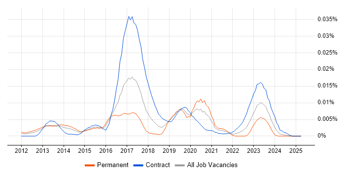 Job vacancy trend for Rsyslog in the UK Job vacancy trend for Rsyslog in the UK