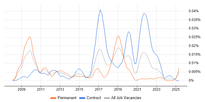Job vacancy trend for RTMP in the UK Job vacancy trend for RTMP in the UK