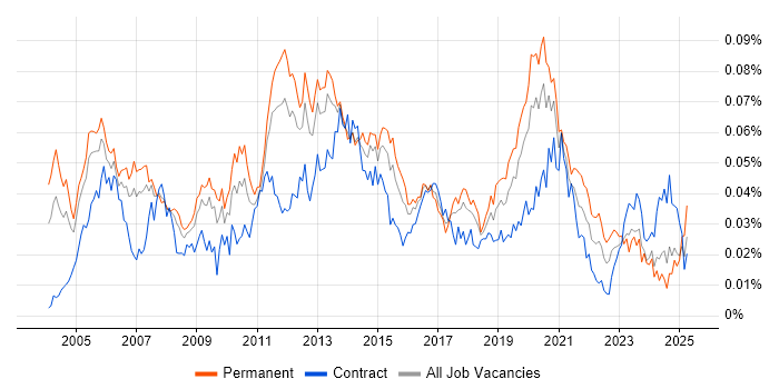 Job vacancy trend for RTP in the UK