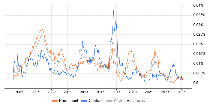 Job vacancy trend for RTSP in the UK