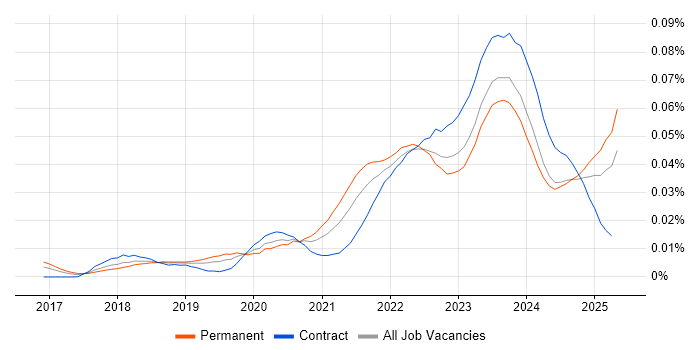 Job vacancy trend for Rubrik in the UK Job vacancy trend for Rubrik in the UK