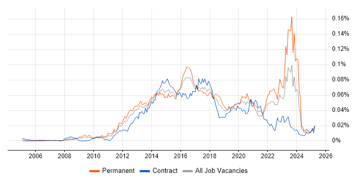Job vacancy trend for Ruby Engineer in the UK Job vacancy trend for Ruby Engineer in the UK