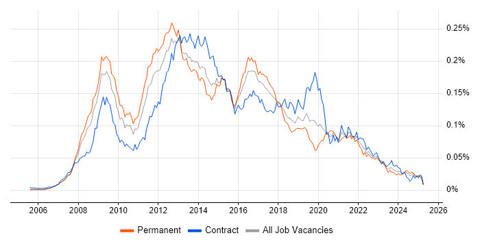 Job vacancy trend for Ruby on Rails Developer in the UK Job vacancy trend for Ruby on Rails Developer in the UK