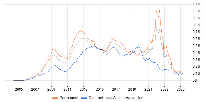 Job vacancy trend for Ruby on Rails in the UK