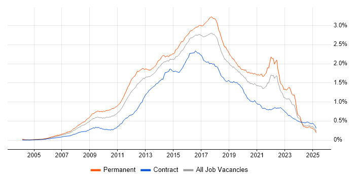 Job vacancy trend for Ruby in the UK Job vacancy trend for Ruby in the UK