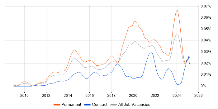 Job vacancy trend for Ruckus Wireless in the UK Job vacancy trend for Ruckus Wireless in the UK