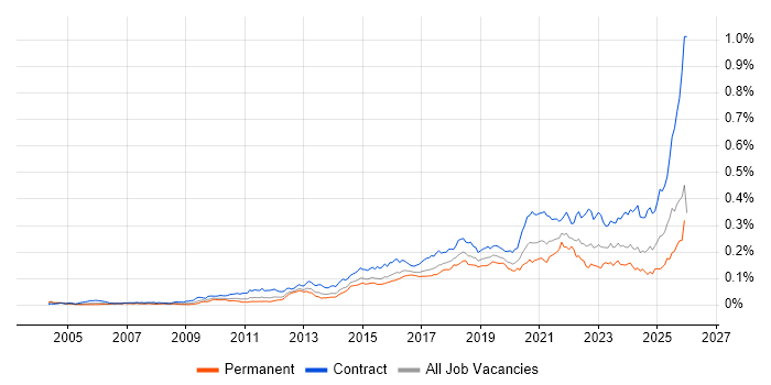 Runbook job vacancy trend in the UK