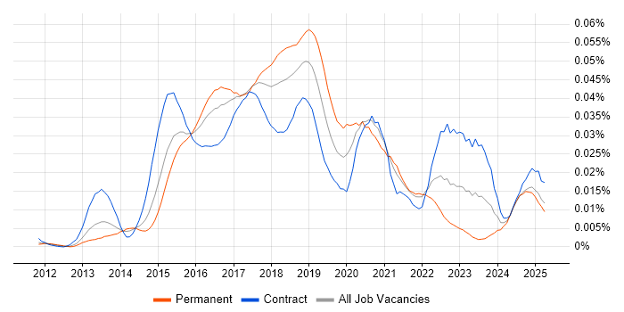Job vacancy trend for Rundeck in the UK Job vacancy trend for Rundeck in the UK