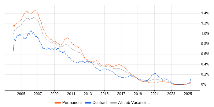 Job vacancy trend for RUP in the UK Job vacancy trend for RUP in the UK