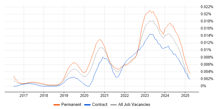 Job vacancy trend for Rust Developer in the UK Job vacancy trend for Rust Developer in the UK
