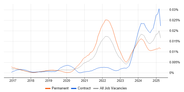 Job vacancy trend for Rust Engineer in the UK Job vacancy trend for Rust Engineer in the UK