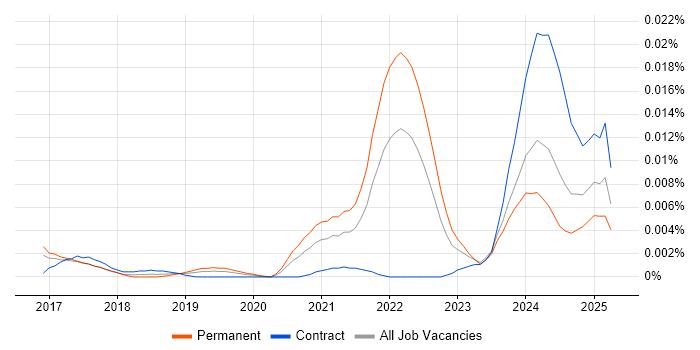 Job vacancy trend for Rust Software Engineer in the UK Job vacancy trend for Rust Software Engineer in the UK
