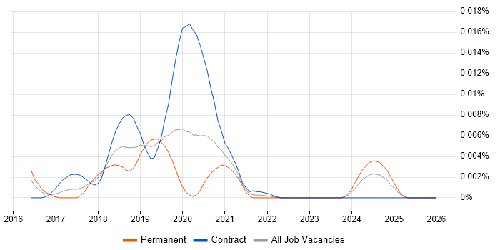 RxCocoa job vacancy trend in the UK