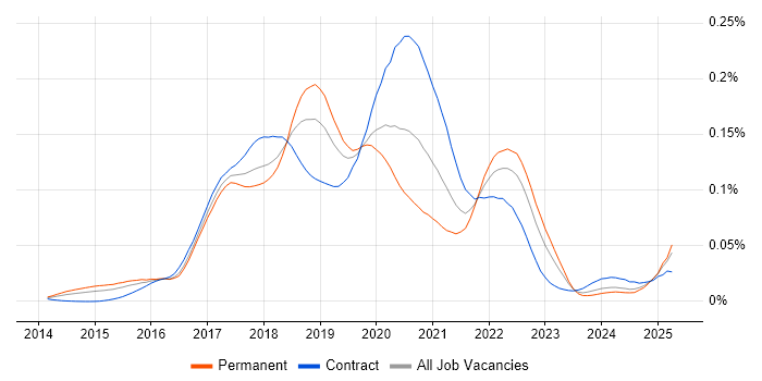 Job vacancy trend for RxJava in the UK