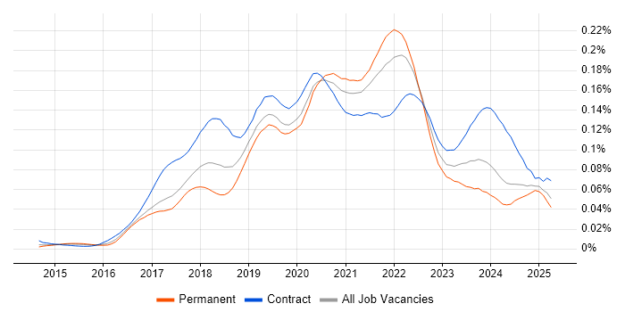 Job vacancy trend for RxJS in the UK