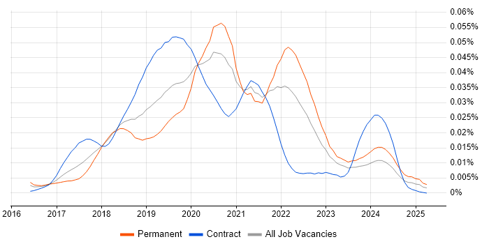 Job vacancy trend for RxSwift in the UK Job vacancy trend for RxSwift in the UK