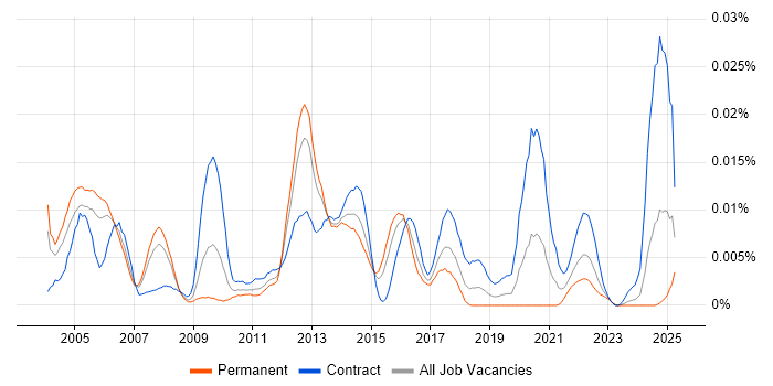 Job vacancy trend for S/MIME in the UK Job vacancy trend for S/MIME in the UK