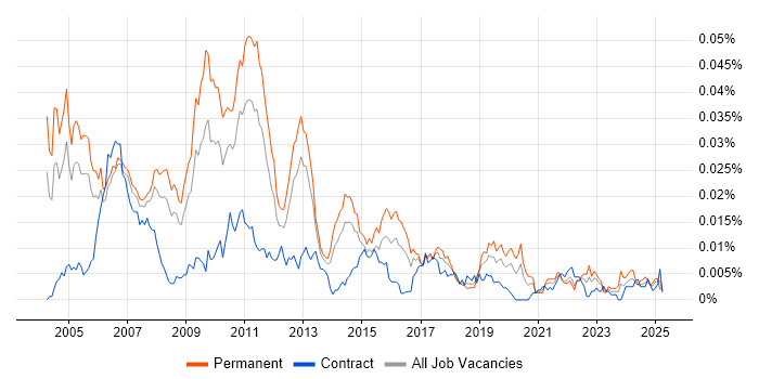 Job vacancy trend for S-PLUS in the UK