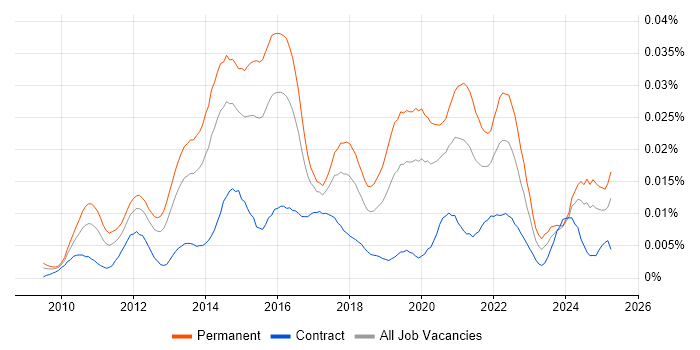 Job vacancy trend for SaaS Analyst in the UK Job vacancy trend for SaaS Analyst in the UK