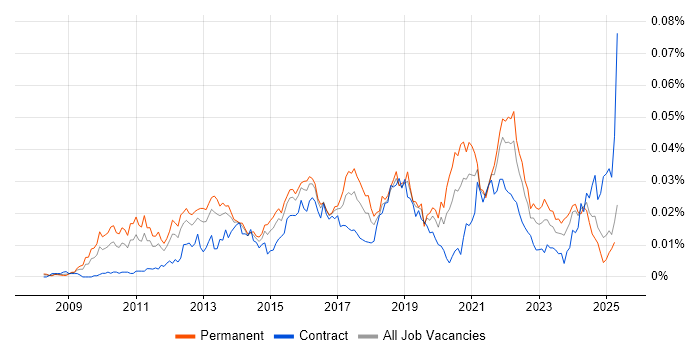 Job vacancy trend for SaaS Architect in the UK Job vacancy trend for SaaS Architect in the UK