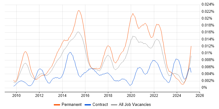 Job vacancy trend for SaaS Business Analyst in the UK Job vacancy trend for SaaS Business Analyst in the UK