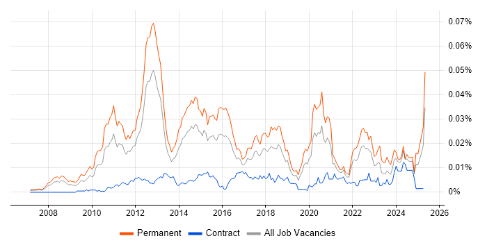 Job vacancy trend for SaaS Consultant in the UK Job vacancy trend for SaaS Consultant in the UK