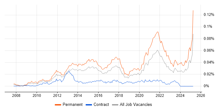 Job vacancy trend for SaaS Developer in the UK