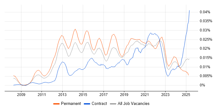 Job vacancy trend for SaaS Project Manager in the UK Job vacancy trend for SaaS Project Manager in the UK