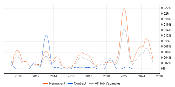 Job vacancy trend for SaaS Software Engineer in the UK Job vacancy trend for SaaS Software Engineer in the UK