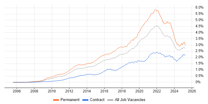 Job vacancy trend for SaaS in the UK