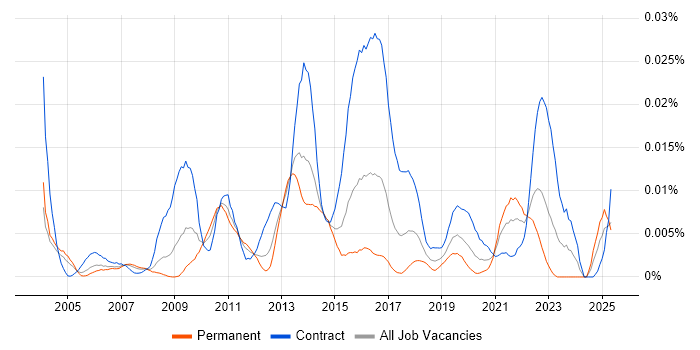 Job vacancy trend for Saba in the UK Job vacancy trend for Saba in the UK