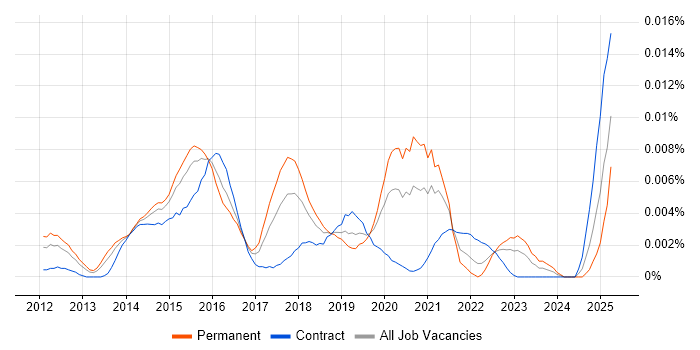 Job vacancy trend for SABSA Security Architect in the UK Job vacancy trend for SABSA Security Architect in the UK