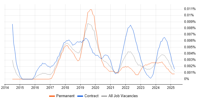 Job vacancy trend for SAFe Practitioner in the UK Job vacancy trend for SAFe Practitioner in the UK