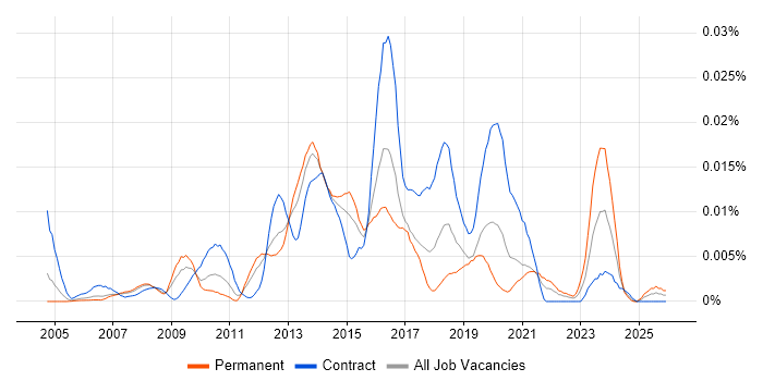 SafeCom job vacancy trend in the UK