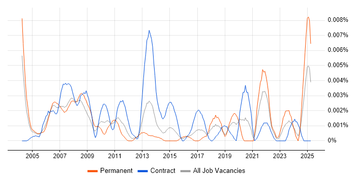 Job vacancy trend for Safety Advisor in the UK Job vacancy trend for Safety Advisor in the UK