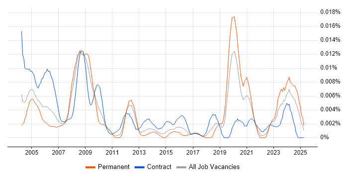 Job vacancy trend for Safety Consultant in the UK Job vacancy trend for Safety Consultant in the UK