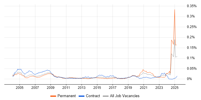 Job vacancy trend for Safety Engineer in the UK Job vacancy trend for Safety Engineer in the UK