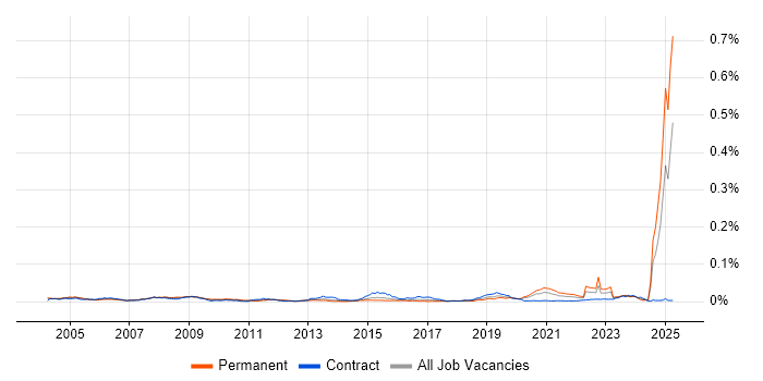 Job vacancy trend for Safety Engineering in the UK