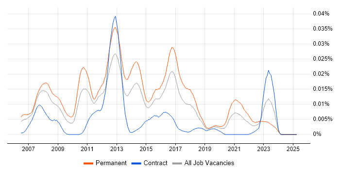 Job vacancy trend for Sage 1000 in the UK Job vacancy trend for Sage 1000 in the UK