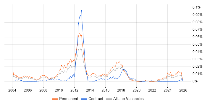 Sage 200 Consultant job vacancy trend in the UK