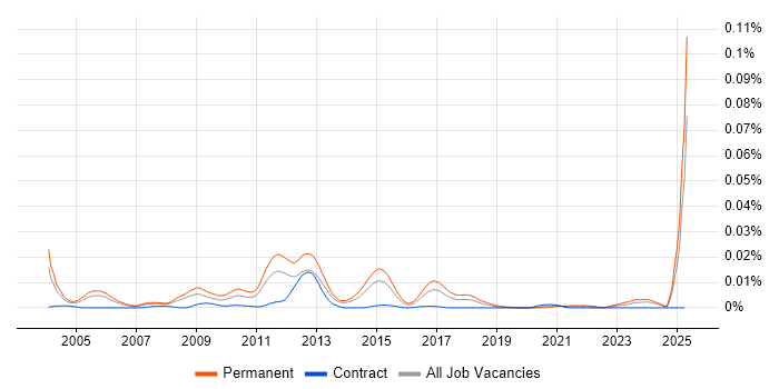 Job vacancy trend for Sage 200 Support in the UK Job vacancy trend for Sage 200 Support in the UK