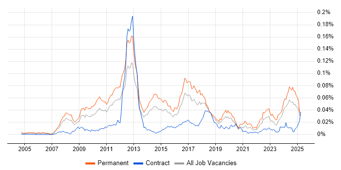 Job vacancy trend for Sage 200 in the UK Job vacancy trend for Sage 200 in the UK