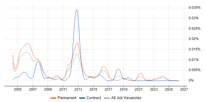 Sage 300 ERP job vacancy trend in the UK