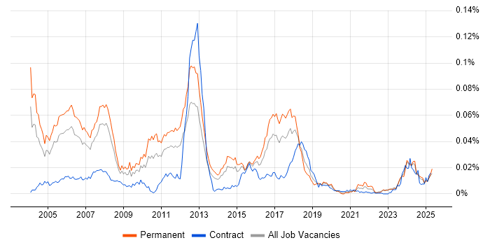 Job vacancy trend for Sage Consultant in the UK Job vacancy trend for Sage Consultant in the UK