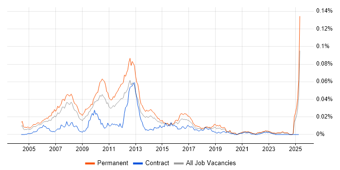Job vacancy trend for Sage CRM in the UK Job vacancy trend for Sage CRM in the UK