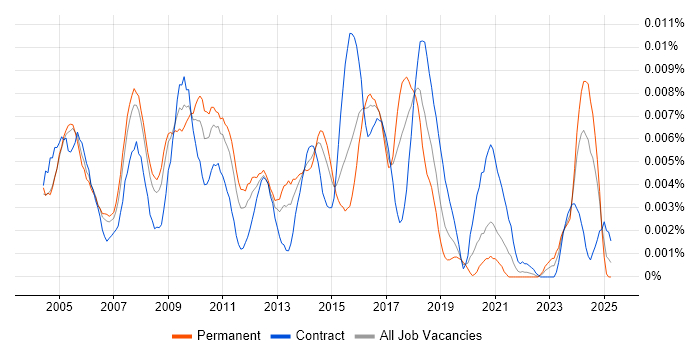 Job vacancy trend for Sage Developer in the UK Job vacancy trend for Sage Developer in the UK