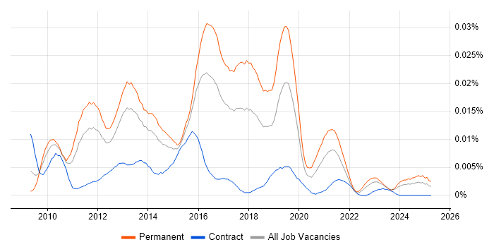 Job vacancy trend for Sage Pay in the UK