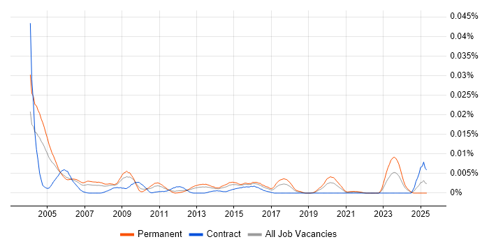 Job vacancy trend for Sage Specialist in the UK Job vacancy trend for Sage Specialist in the UK