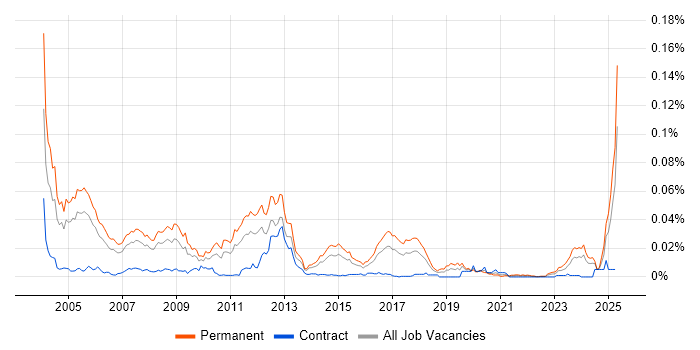 Job vacancy trend for Sage Support in the UK Job vacancy trend for Sage Support in the UK